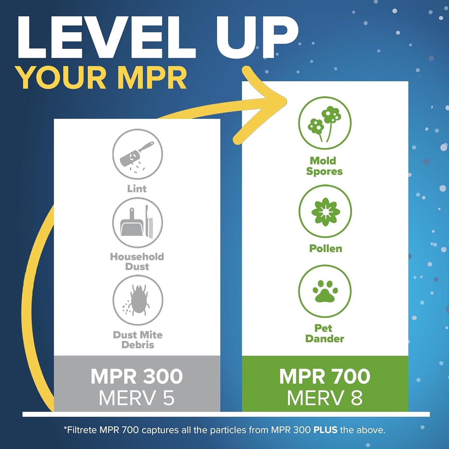 imageFiltrete 12x20x1 Air Filter MPR 300 MERV 5 Clean Living Basic Dust 3Month Pleated 1Inch Air Filters 6 Filters14x14x1