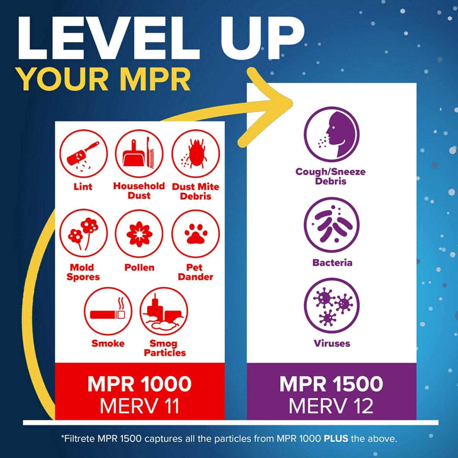 imageFiltrete 14x20x1 AC Furnace Air Filter MERV 11 MPR 1000 Micro Allergen Defense 3Month Pleated 1Inch Electrostatic Air Cleaning Filter 2 Pack Actual Size 13781 x 19781 x 084 in14x20x1