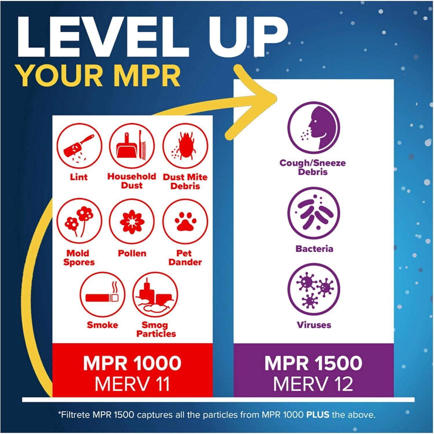 imageFiltrete 16x20x1 AC Furnace Air Filter MERV 11 MPR 1000 Micro Allergen Defense 3Month Pleated 1Inch Electrostatic Air Cleaning Filter 6 Pack Actual Size 1569 x 1969 x 081 in20x22x1